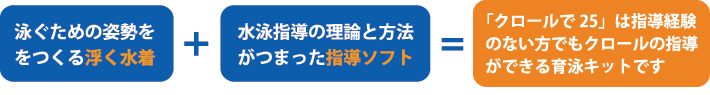 泳ぐための姿勢をつくる浮く水着+水泳指導の理論と方法がつまった指導ソフト＝「クロールで25」は指導経験のない方でもクロールの指導ができる育泳キットです。