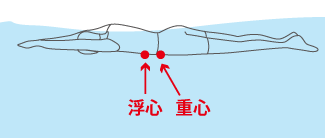浮心 重心